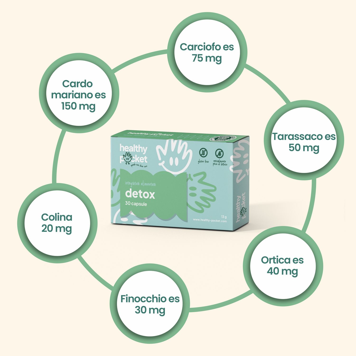 Confezione di capsule Detox circondata da cerchi con indicazioni sugli ingredienti e le loro quantità.