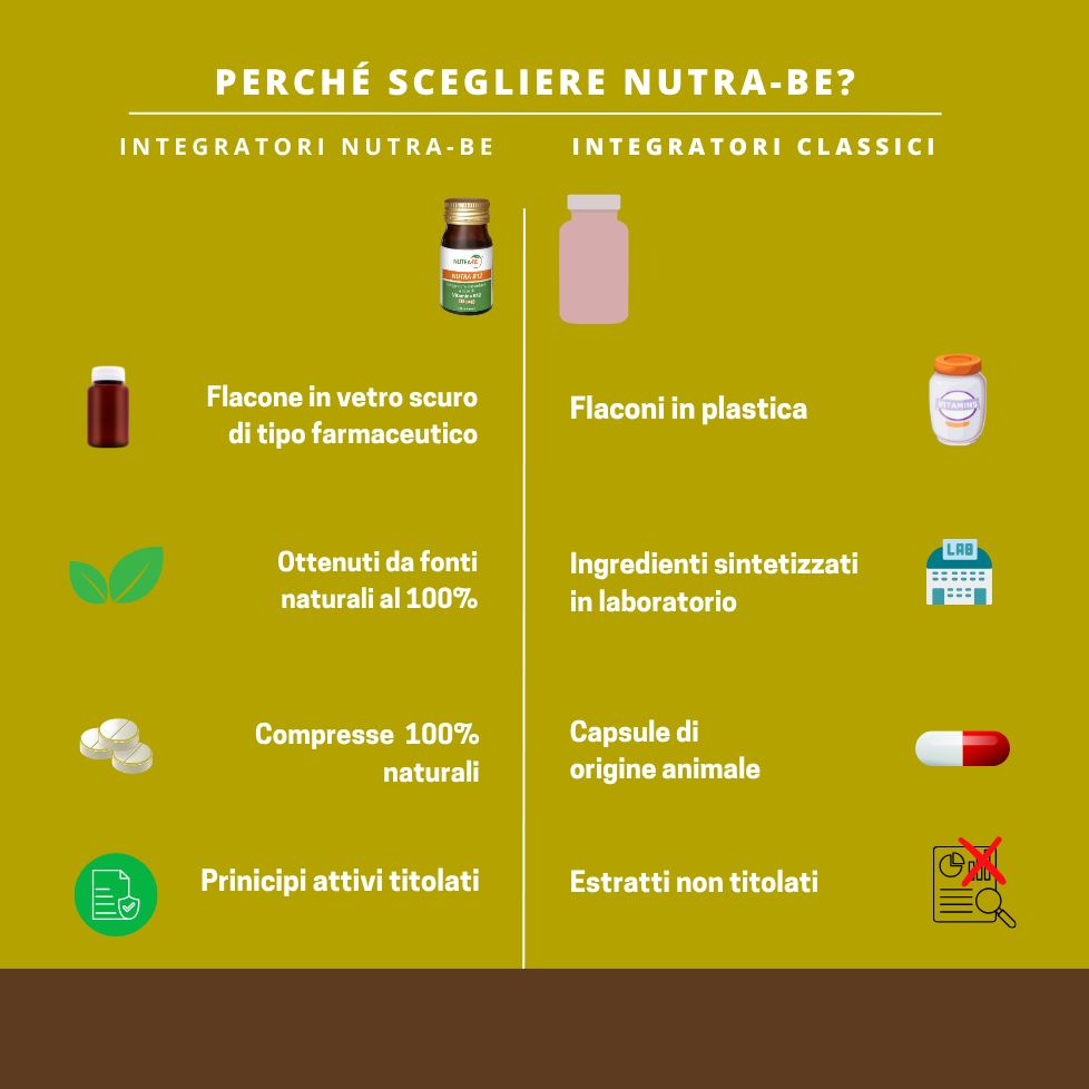 Sfondo giallo con testo e confronto tra "NUTRA-BE" e integratori classici. Flacone "NUTRA-BE" illustrato.