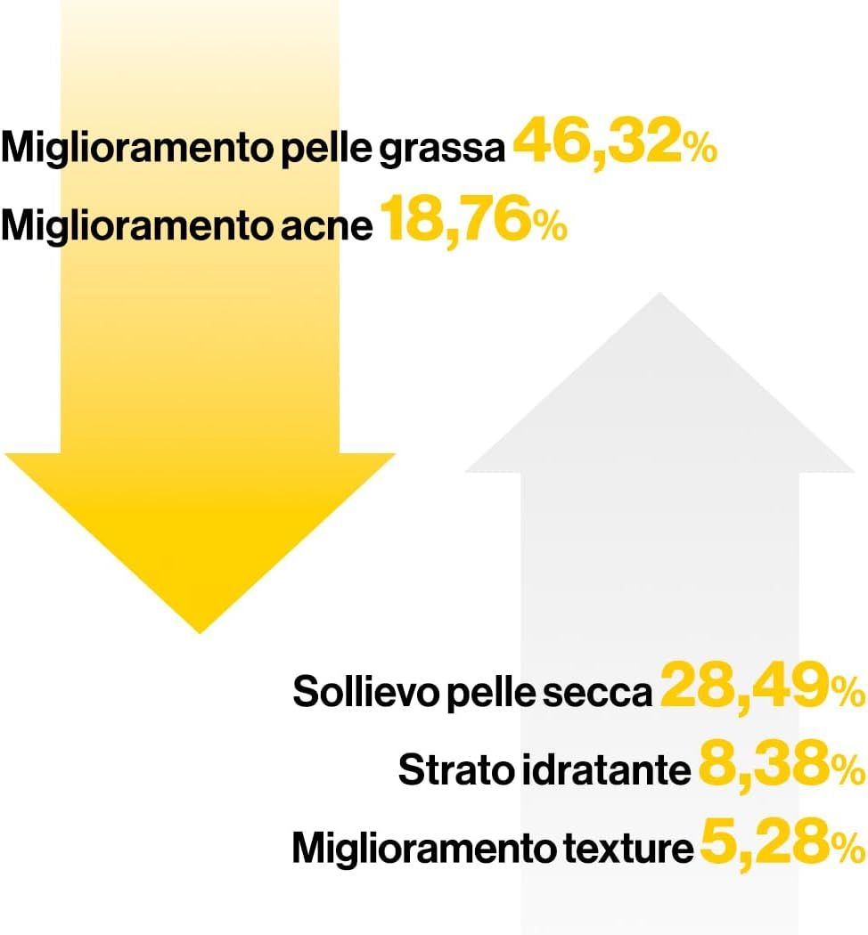 Grafico con percentuali. Miglioramento della pelle. Miglioramento dell'acne. Miglioramento della texture.