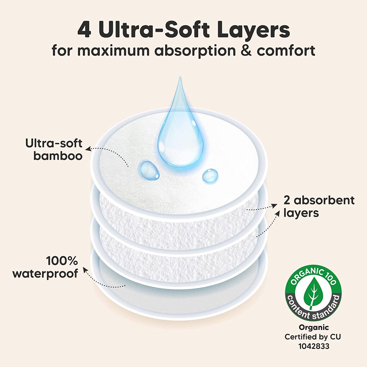 Sezione trasversale di una coppetta assorbilatte. 4 strati, di cui 2 assorbenti. Scritta: Ultra-Soft Bamboo, 100% waterproof. Certificazione.