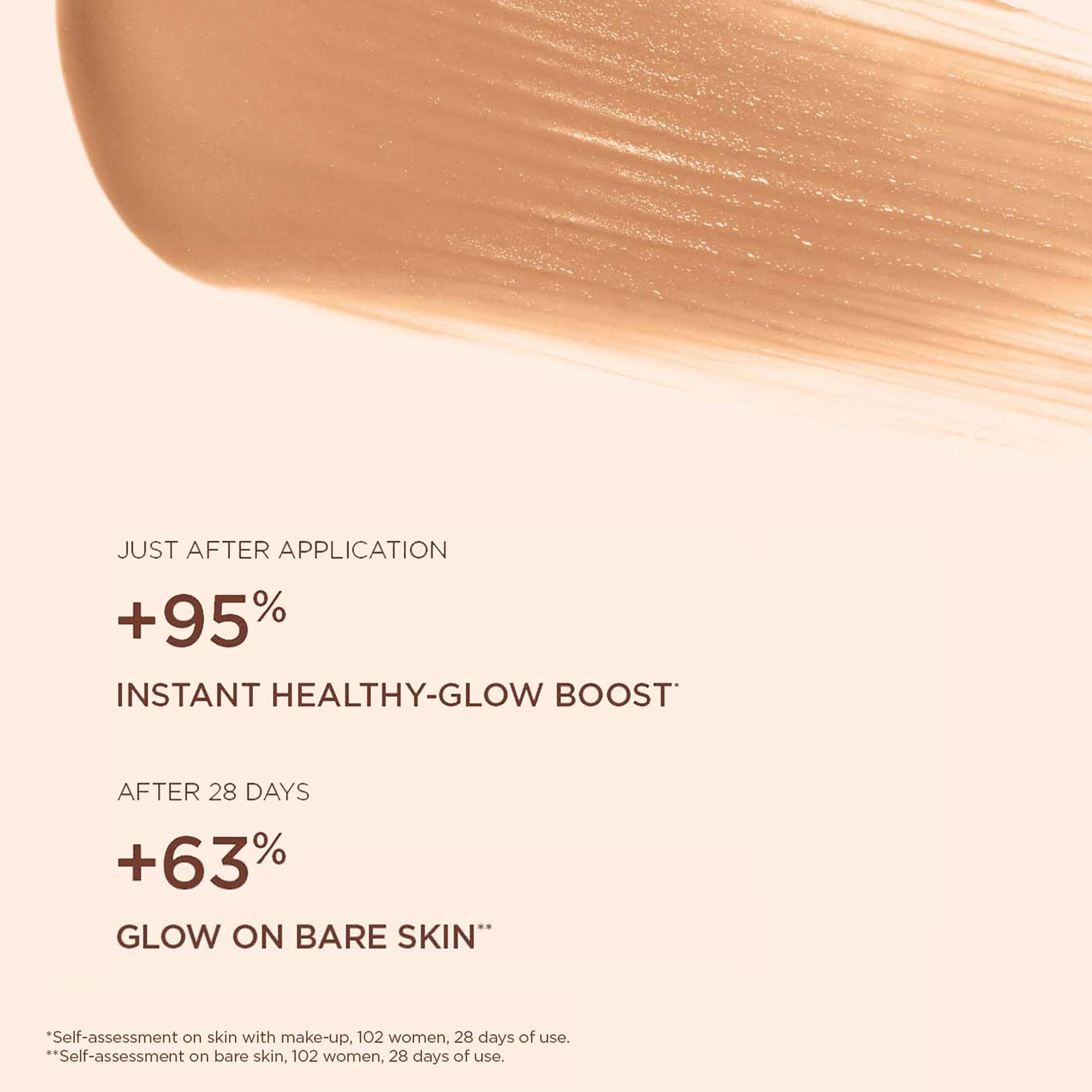 Primo piano di un tono della pelle. Testo: +95% Instant Healthy-Glow Boost. +63% Glow on bare skin. Autovalutazione dopo 28 giorni.
