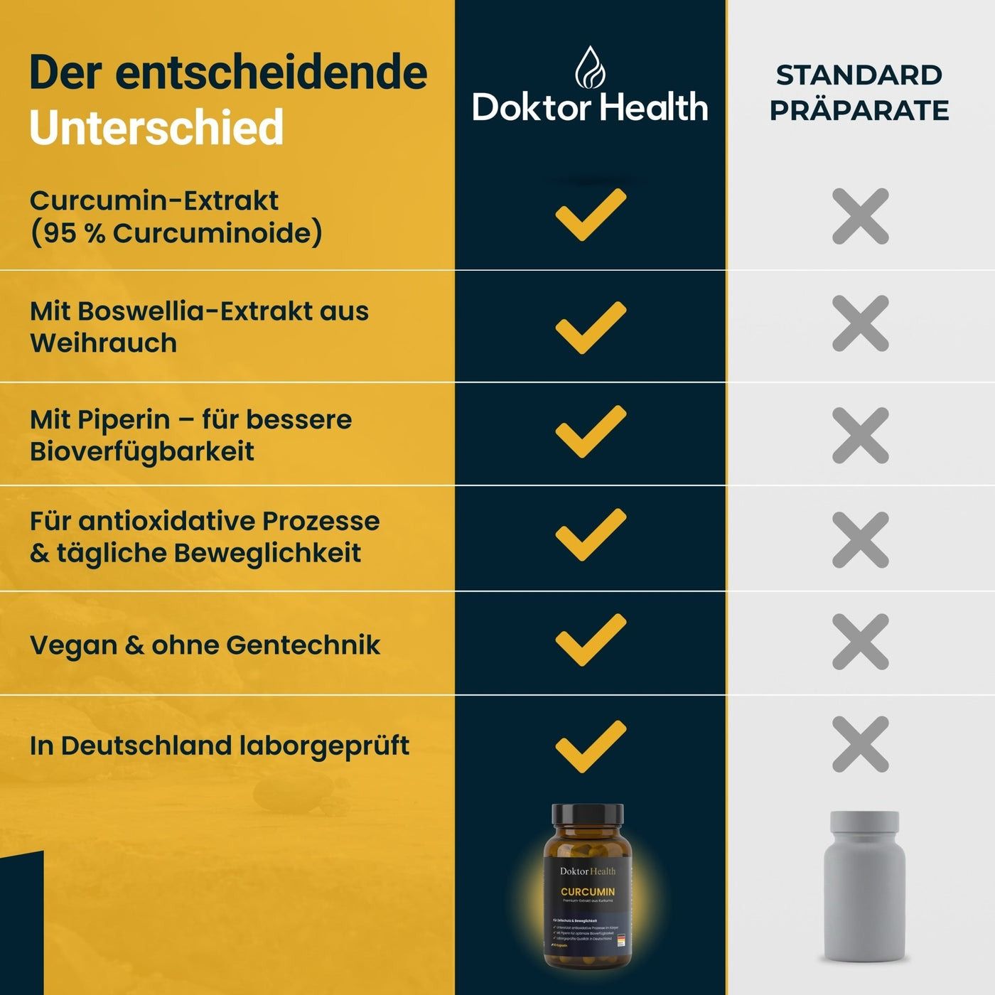 Tabella di confronto: Doktor Health vs. Preparati standard. Doktor Health: Estratto di curcumina, Boswellia, piperina, antiossidante, vegano, testato in laboratorio.