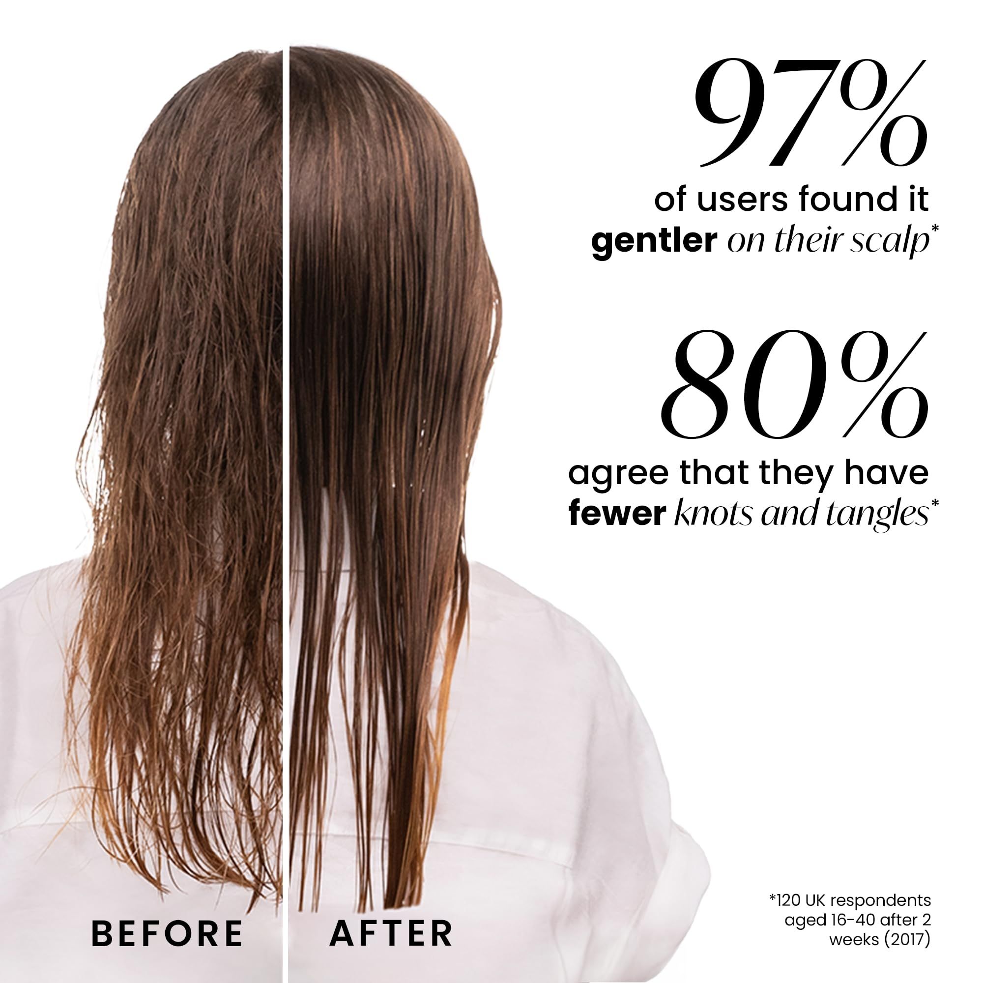 Capelli prima e dopo l'uso. Testo: Il 97% degli utenti lo ha trovato più delicato sul cuoio capelluto. Meno nodi.