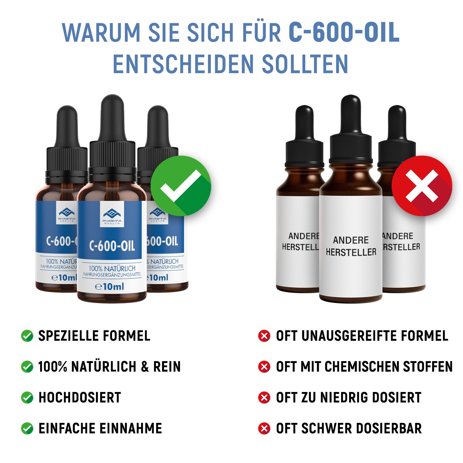Confronto di flaconi: C-600-OIL con segno di spunta verde, altri produttori con croce rossa. Testo: Formula speciale, 100% naturale.