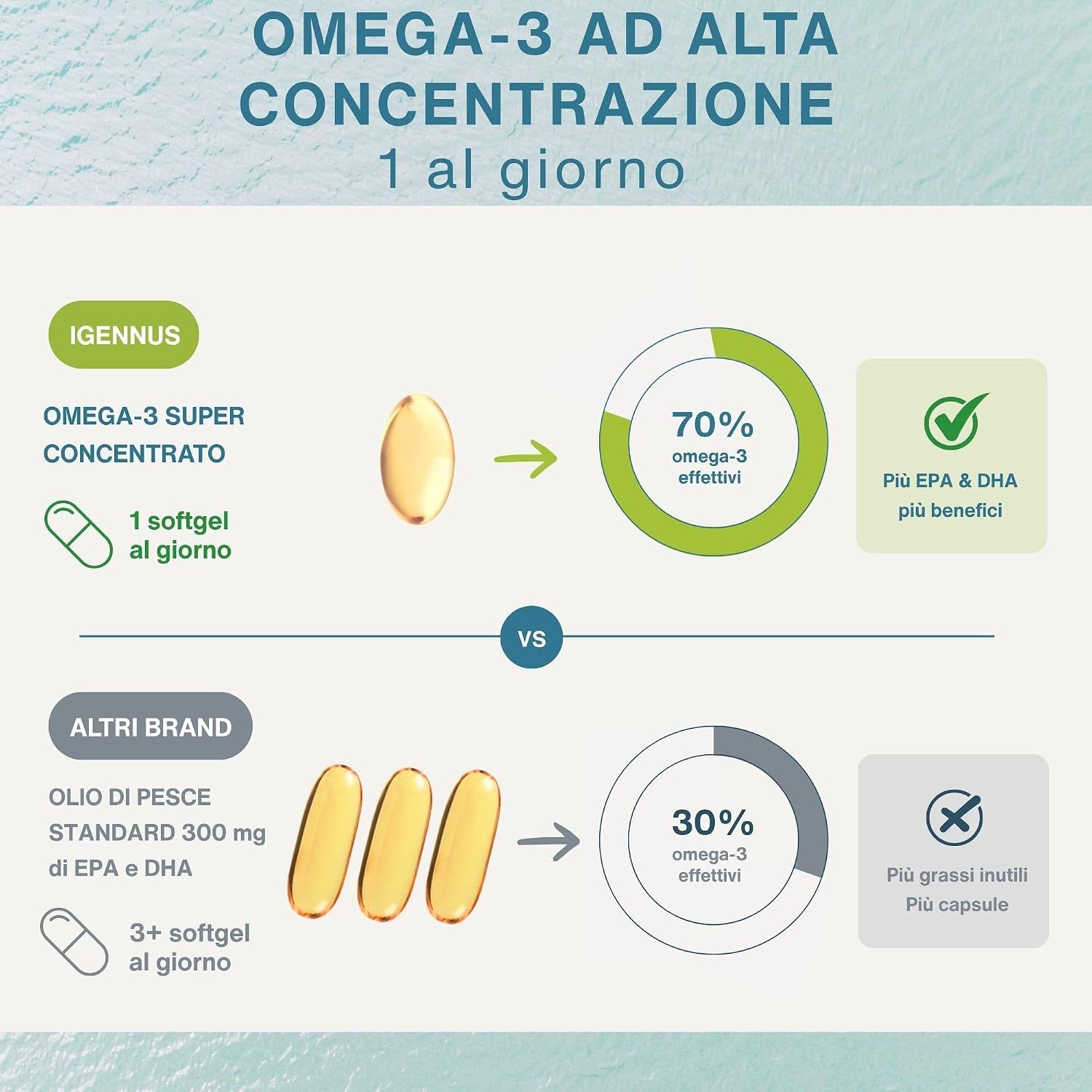Confronto: Omega-3 Igennus (70%) vs altri marchi (30%). Più EPA/DHA, meno grassi.