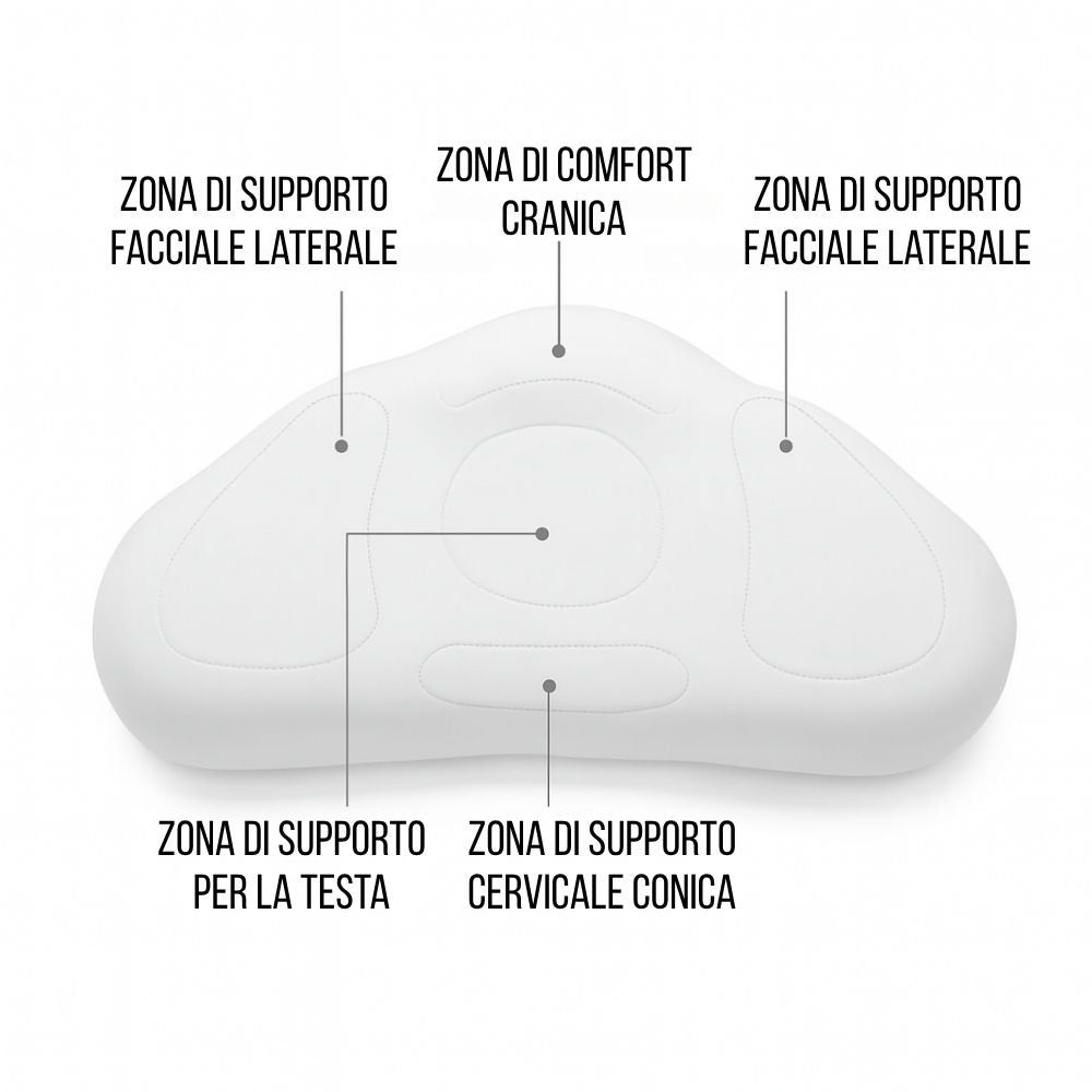 Cuscino ergonomico bianco. Zone: testa, collo, viso. Scritte in italiano.