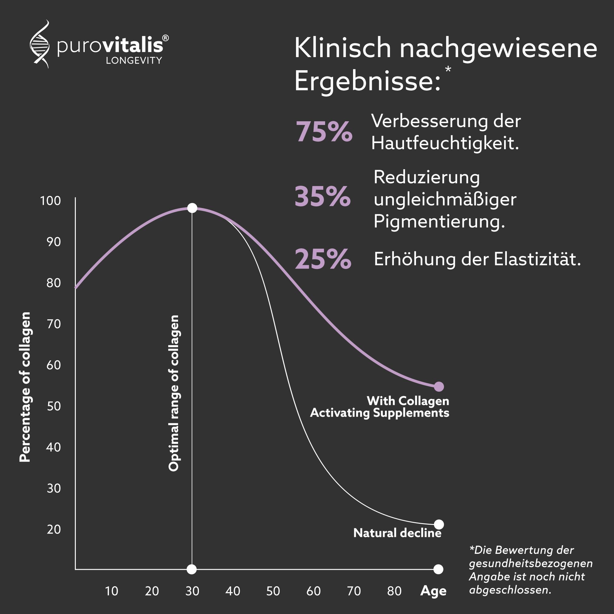 Grafico che mostra i risultati degli integratori di collagene. 75% di miglioramento dell'idratazione della pelle, 35% di riduzione della pigmentazione irregolare.