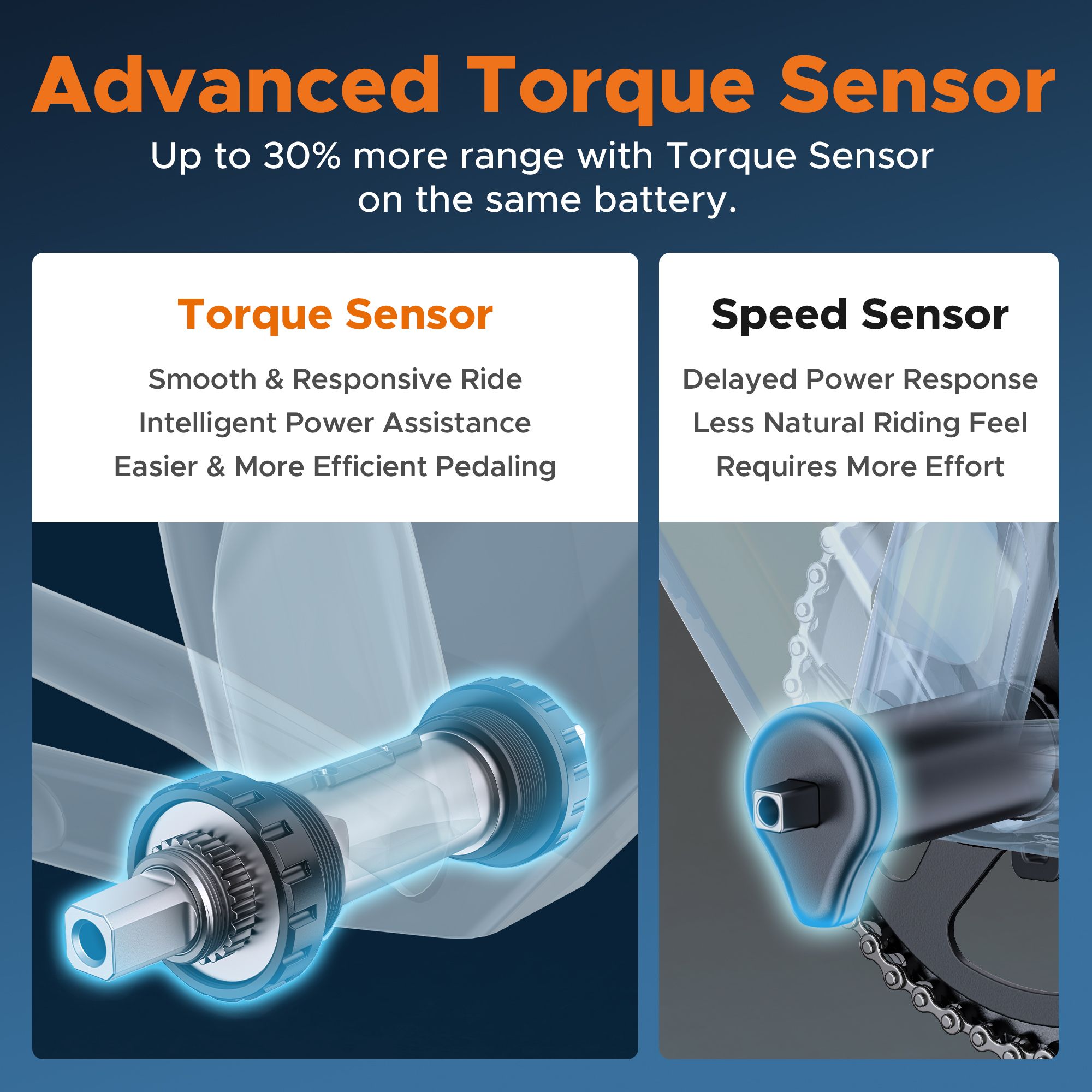 E-bike con sensore di coppia e di velocità. Sensore di coppia per pedalata fluida. Sensore di velocità per più sforzo.