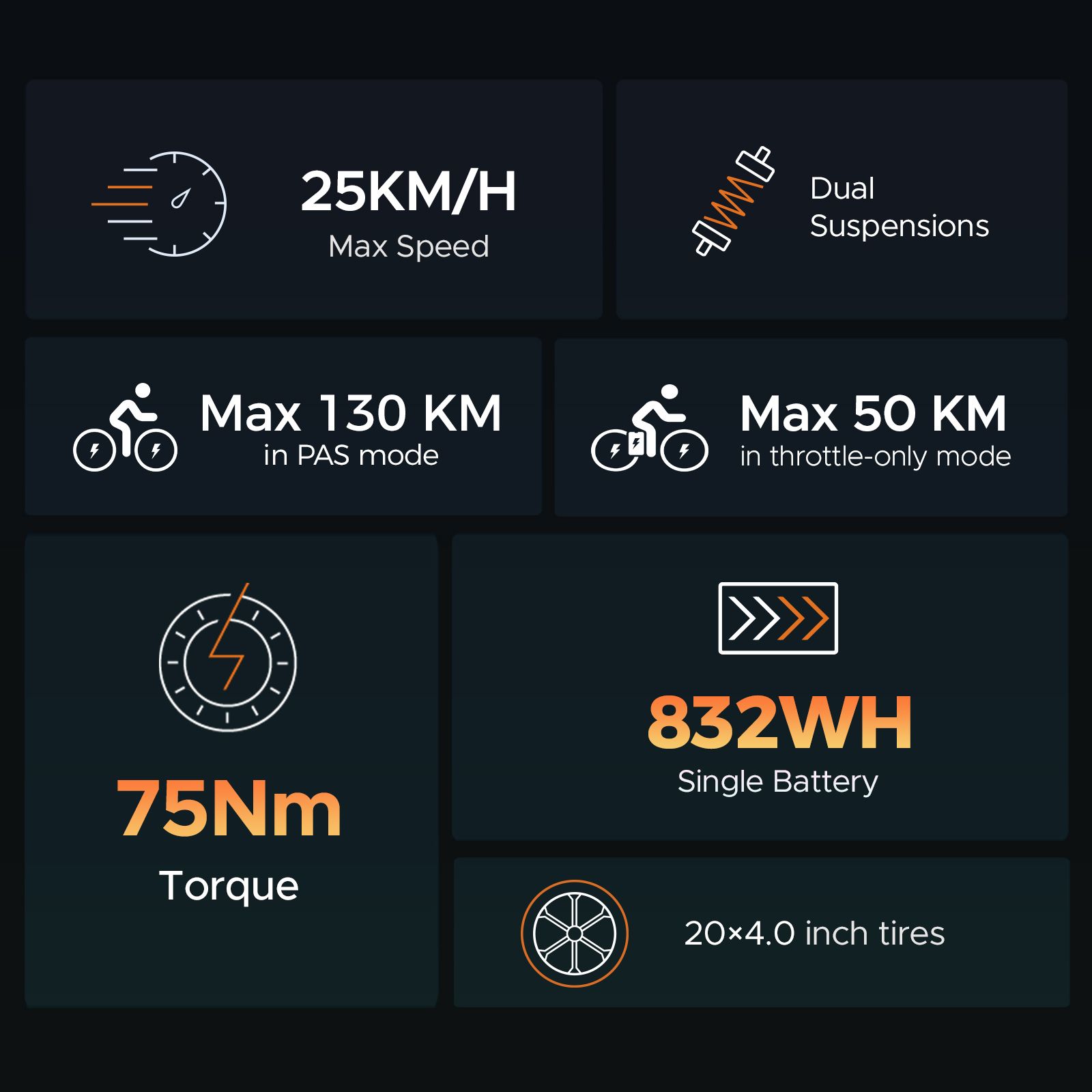 Infografica con dati tecnici. Velocità max 25KM/H, doppie sospensioni, Max 130 KM in modalità PAS, Max 50 KM in modalità acceleratore, 75Nm Coppia, batteria 832WH, pneumatici 20x4.0 pollici.