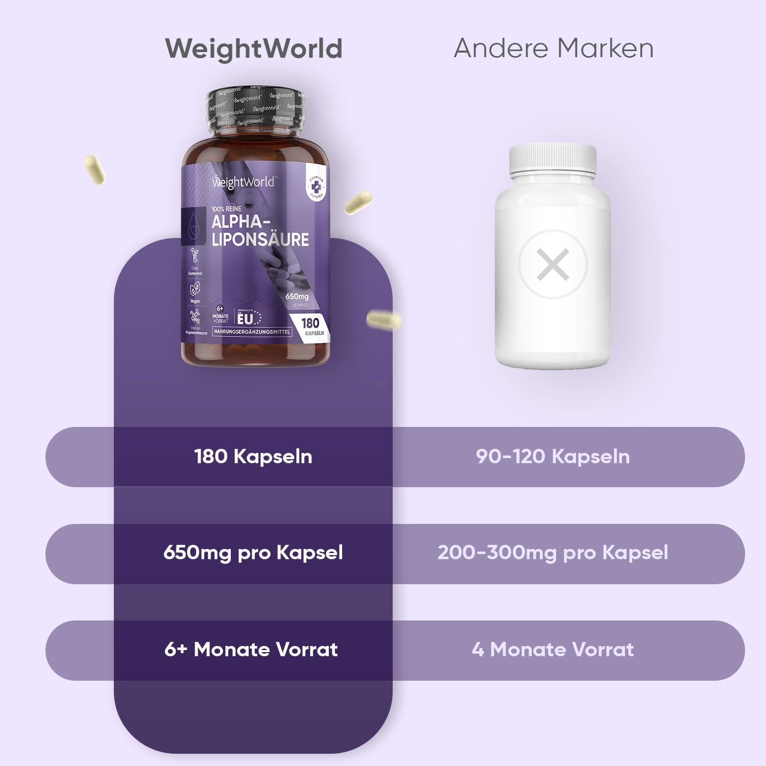 Confronto tra due flaconi. Sinistra: WeightWorld Alpha-Liponsäure, 180 capsule, 650mg. Destra: Altro marchio, 90-120 capsule.