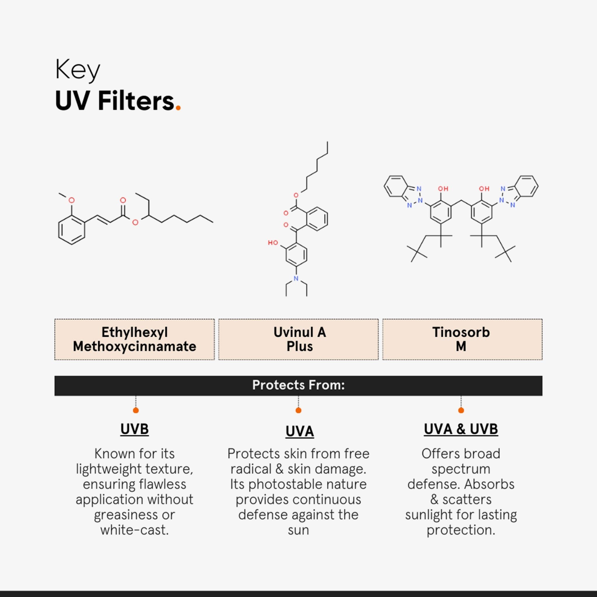 Grafico con strutture chimiche dei filtri UV. Testo: Ethylhexyl Methoxycinnamate, Uvinul A Plus, Tinosorb M.