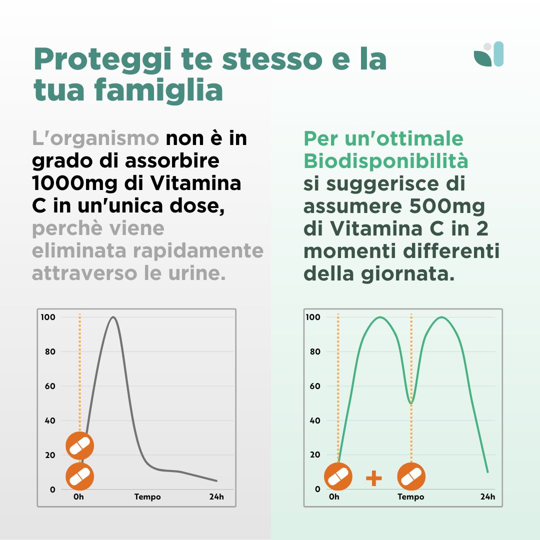 WESALYS® Vitamina C D3 Zinco - Integratore alimentare per sostenere il sistema immunitario