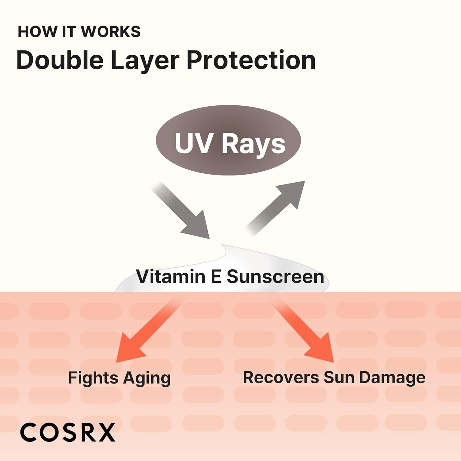 Diagramma: Raggi UV, crema solare Vitamin E. Combatte l'invecchiamento, ripara i danni solari. COSRX.
