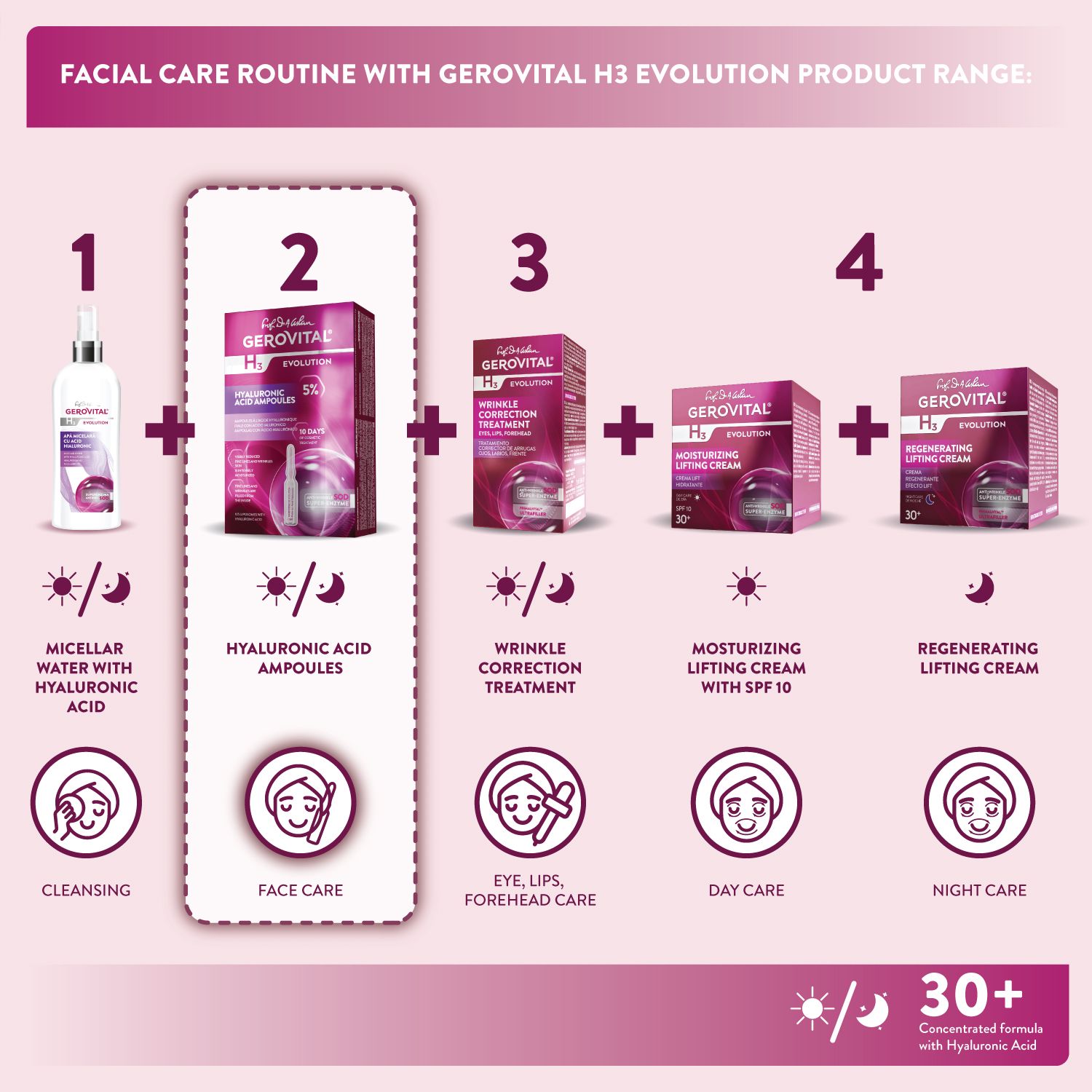 Routine cura viso con Gerovital H3 Evolution. Prodotti: Acqua micellare, fiale acido ialuronico, trattamento antirughe, crema giorno e notte.
