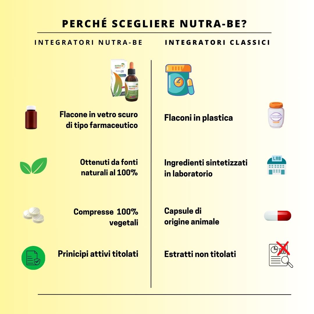 Confronto dei prodotti Nutra-BE con i prodotti classici. Flacone e confezione di Nutra-BE Junior Nutra D3 gocce.
