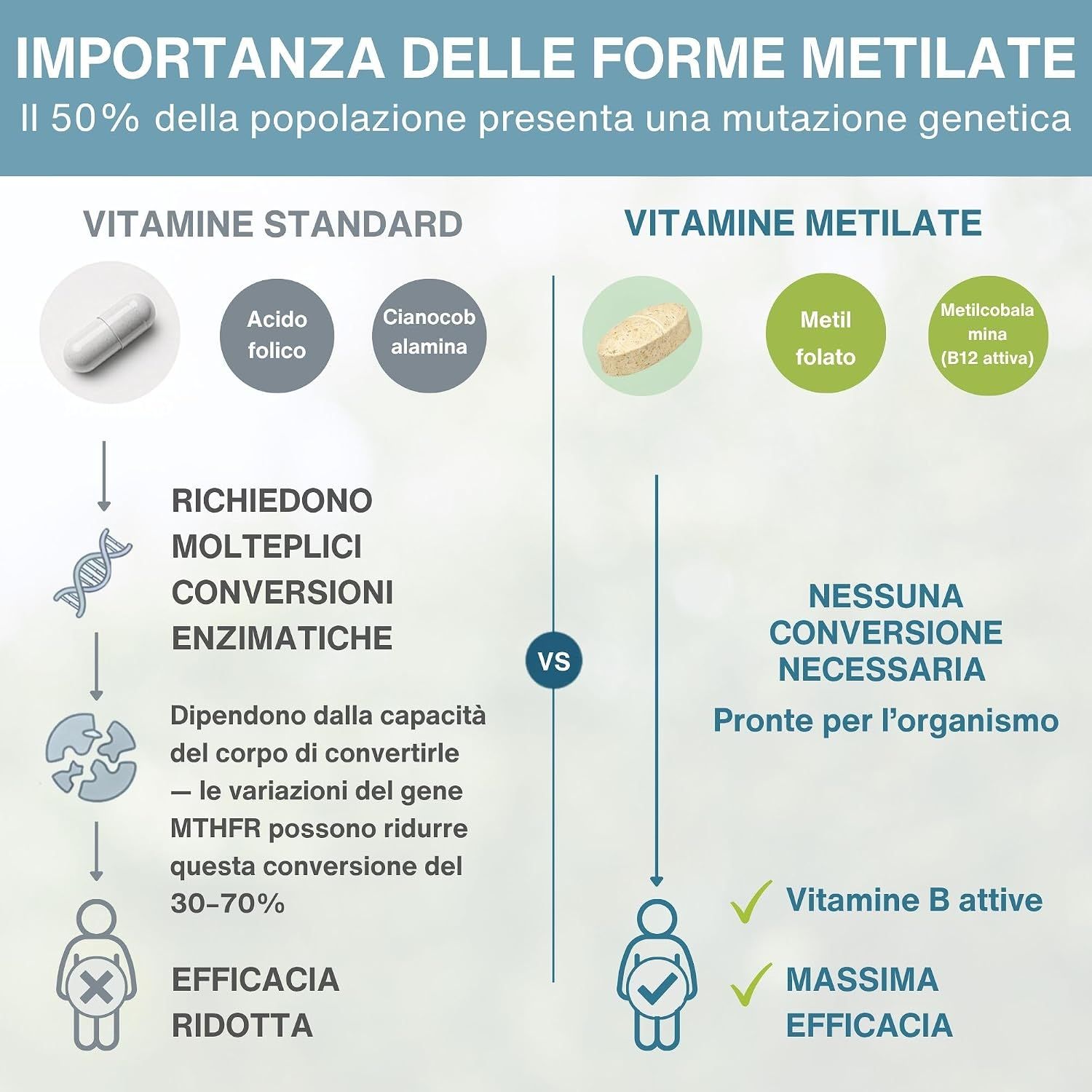 Importanza delle forme metilate: Maggiore efficacia rispetto alle vitamine standard.