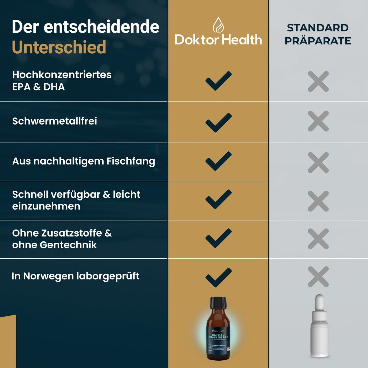 Tabella di confronto: Doktor Health vs. Preparati standard. Caratteristiche: Altamente concentrato, senza metalli pesanti, da pesca sostenibile.