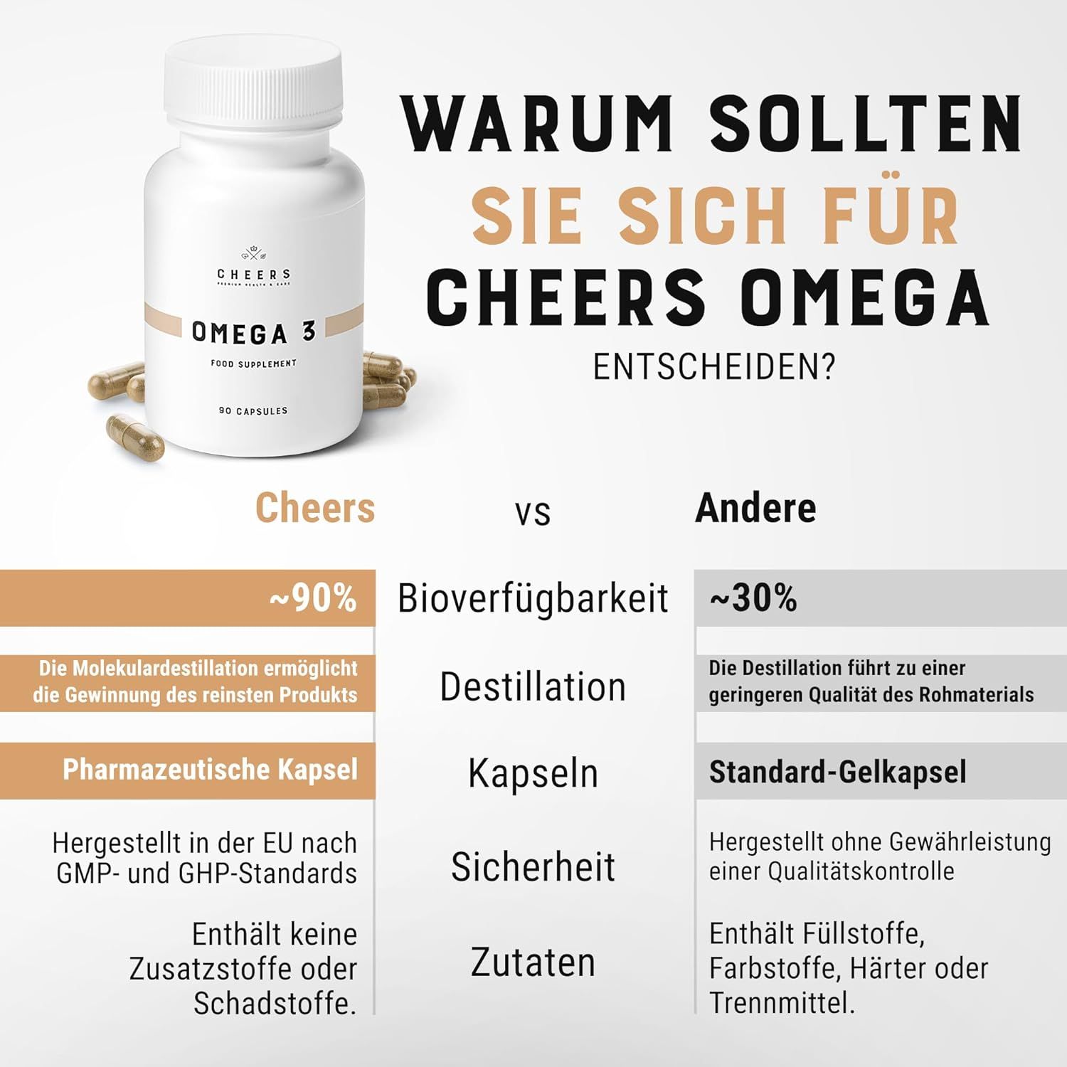 Flacone Omega 3 e capsule. Testo: Perché CHEERS Omega? 90% biodisponibilità, distillazione, capsula farmaceutica.