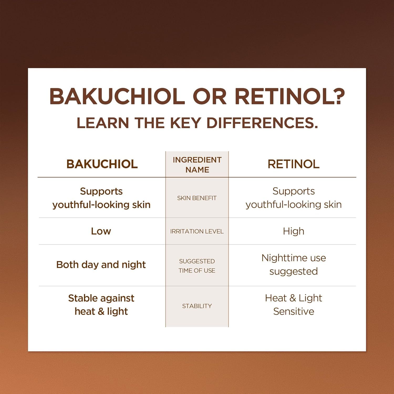 Infografica: Confronto Bakuchiol e Retinolo. Mostra le differenze in termini di benefici, irritazione, utilizzo e stabilità.