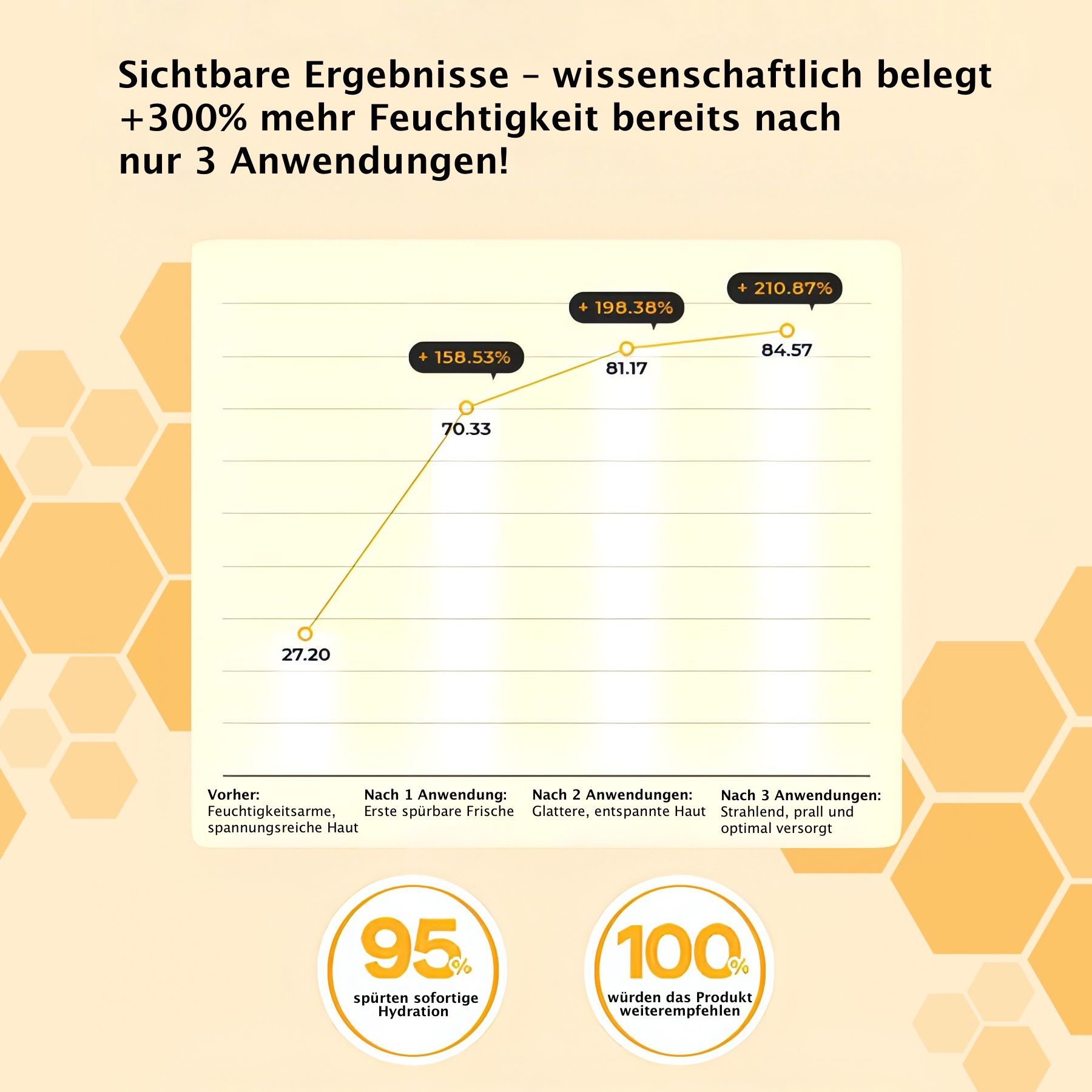 Grafico con diagramma. Mostra l'aumento dell'idratazione dopo l'applicazione. Percentuali e testo.