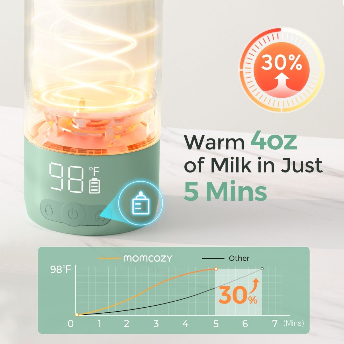 Scaldabiberon con display della temperatura e grafico. Testo: Riscalda 4oz di latte in 5 minuti. Grafico che mostra il tasso di riscaldamento.