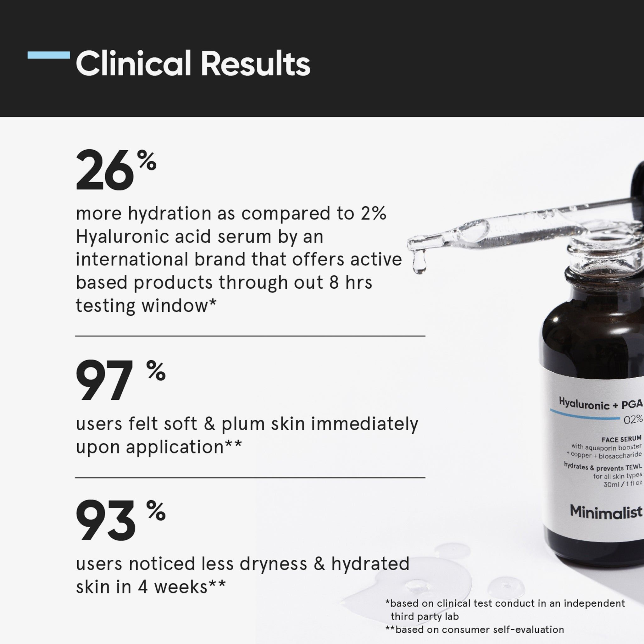 Infografica testuale: « Risultati clinici ». 26% in più di idratazione, 97% si sentivano morbidi, 93% meno secchezza dopo 4 settimane.