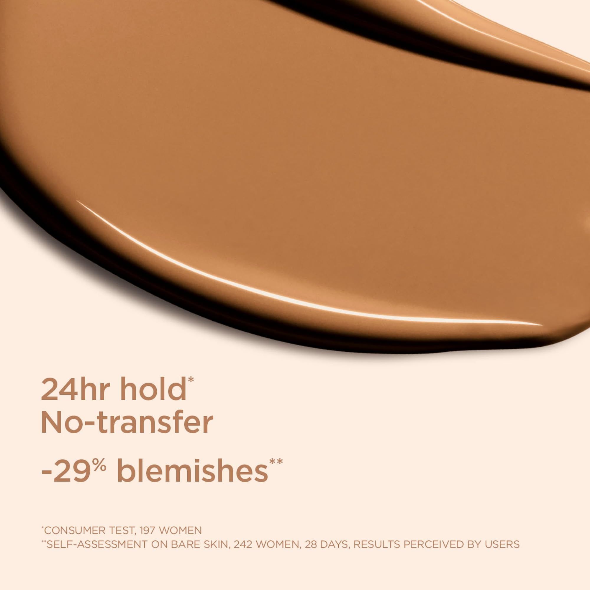 Primo piano di un campione di fondotinta marrone. Testo: 24hr hold, No-transfer, -29% blemishes. Testo: Consumer test, 197 women.