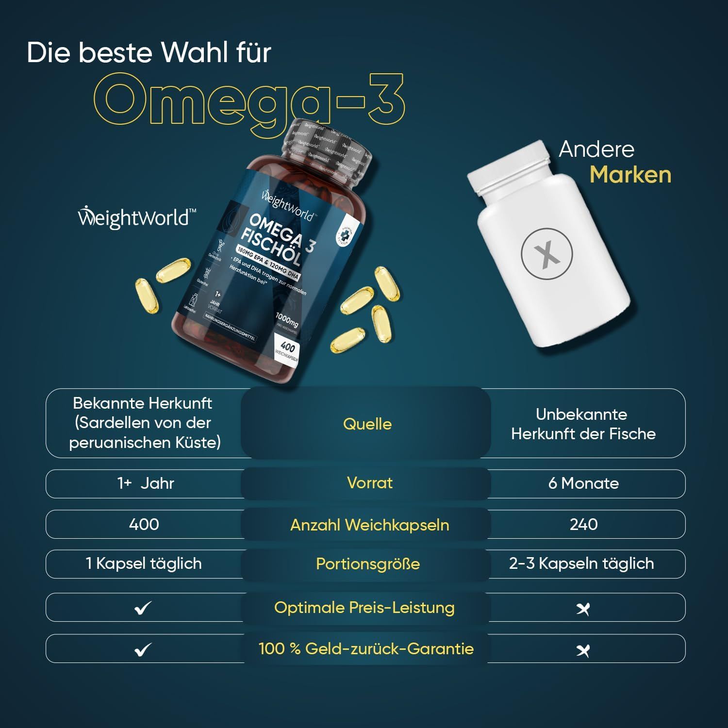 Confronto di Omega-3 Fischöl con un altro marchio. Flacone da 400 capsule, 1 capsula al giorno, garanzia di rimborso al 100%.