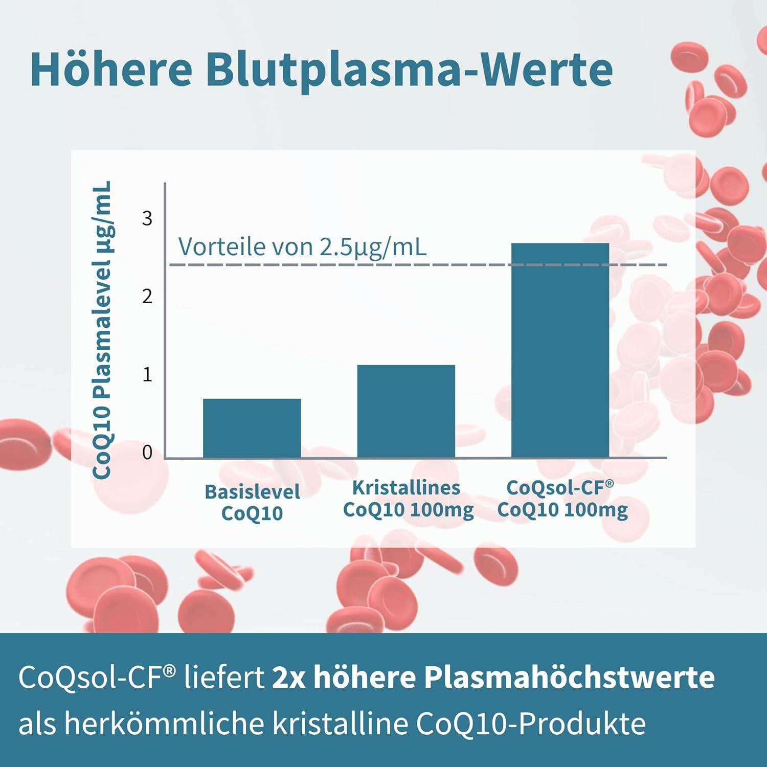 Grafico che mostra i benefici di CoQsol-CF CoQ10 100mg. Valori plasmatici ematici più alti.