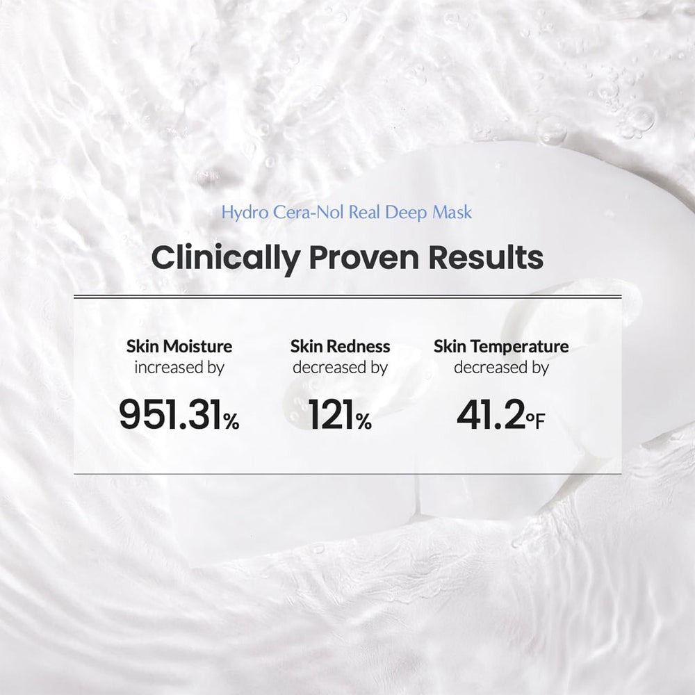 Testo: Hydro Cera-Nol Real Deep Mask, Clinically Proven Results. L'idratazione della pelle è aumentata del 951,31%, il rossore della pelle è diminuito del 121%, la temperatura della pelle è diminuita di 41,2°F.