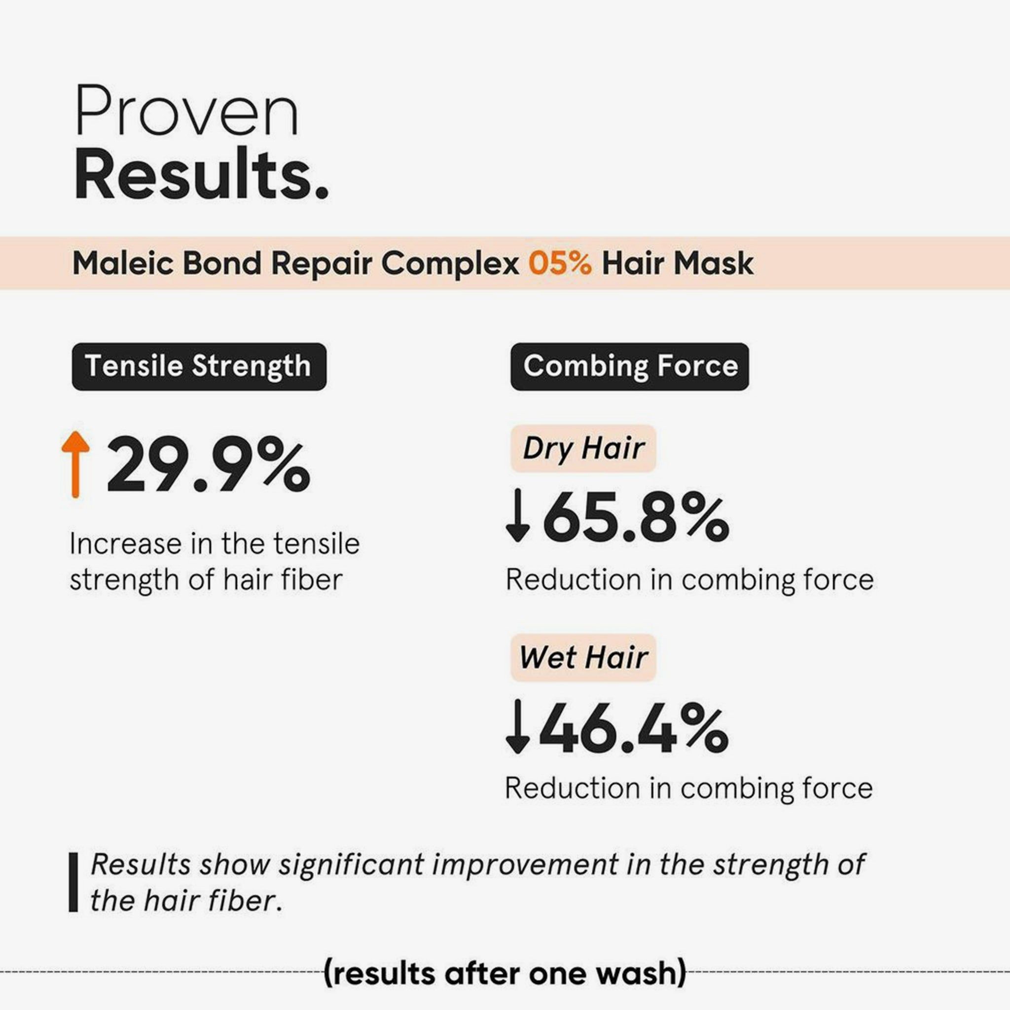 Grafico con risultati dei test. Testo: Maleic Bond Repair Complex 05% Maschera per capelli. Aumento della resistenza, riduzione della pettinabilità.