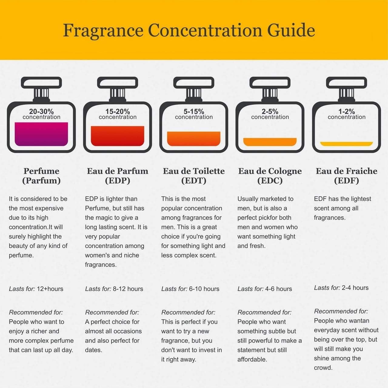 Infografica sulla concentrazione del profumo. Mostra diverse concentrazioni da Parfum a Eau Fraiche, con descrizioni e durata.
