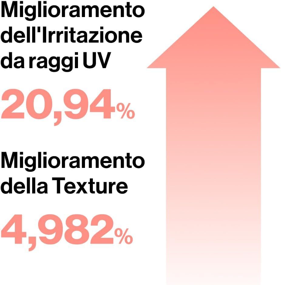 Freccia su con testo: Miglioramento dell'Irritazione da raggi UV 20,94%, Miglioramento della Texture 4,982%.