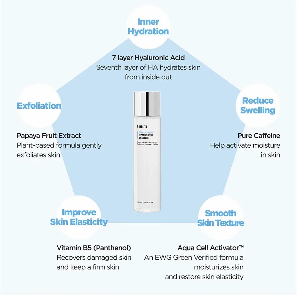Grafico con flacone ROVECTIN HYALURONIC ESSENCE e testi: Inner Hydration, Exfoliation, Reduce Swelling, ecc.