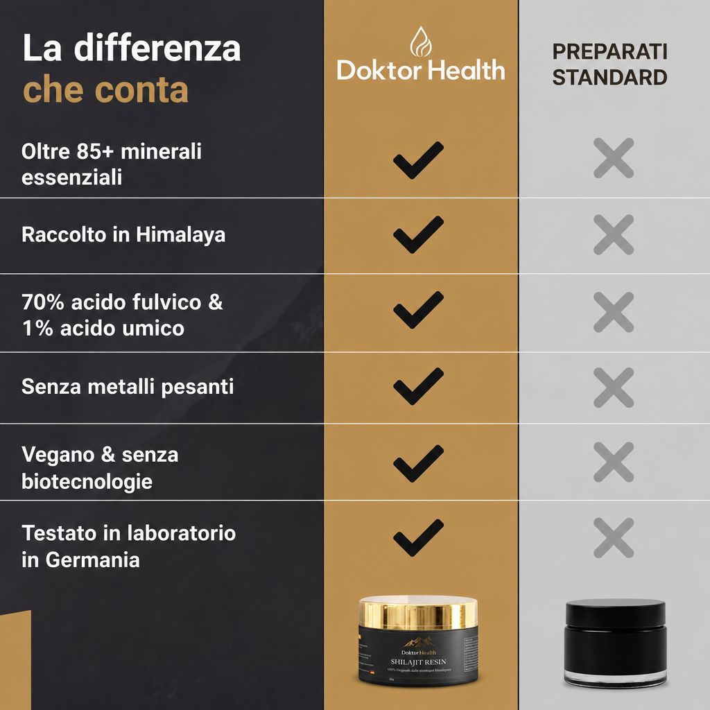 Tabella comparativa: Doktor Health Shilajit con segni di spunta, preparati standard con croci.