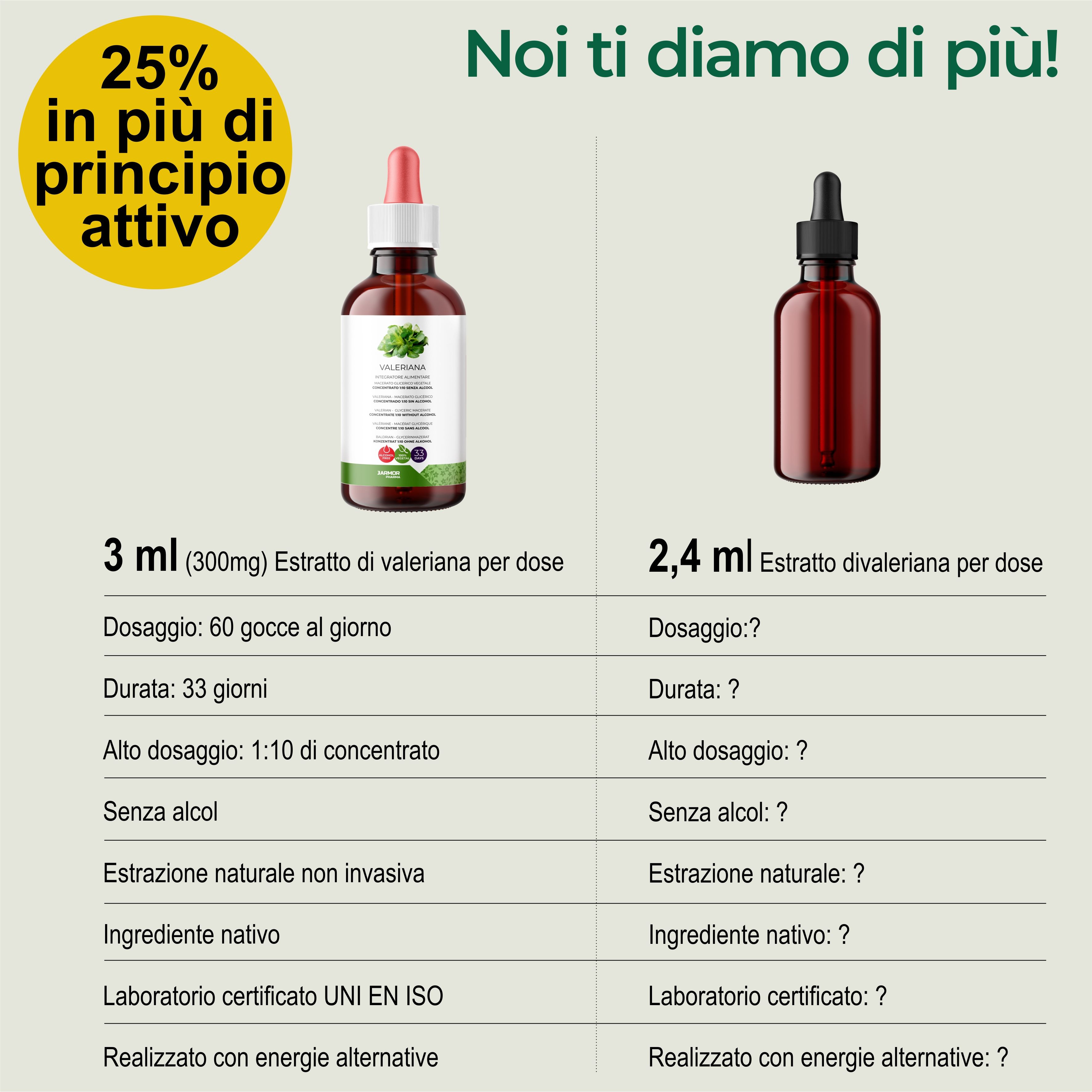 Tabella comparativa con due flaconi. A sinistra: 3 ml estratto di valeriana, 33 giorni. A destra: 2,4 ml estratto. Testo: Laboratorio certificato UNI EN ISO.