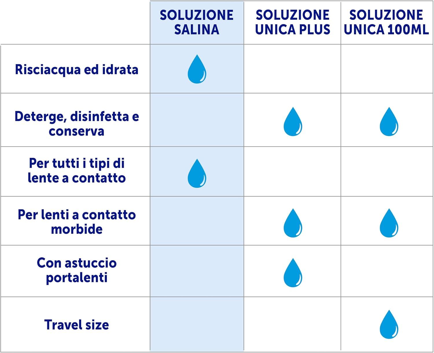 CARE for you Soluzione Unica Plus – Soluzione per lenti a contatto 360 ml
