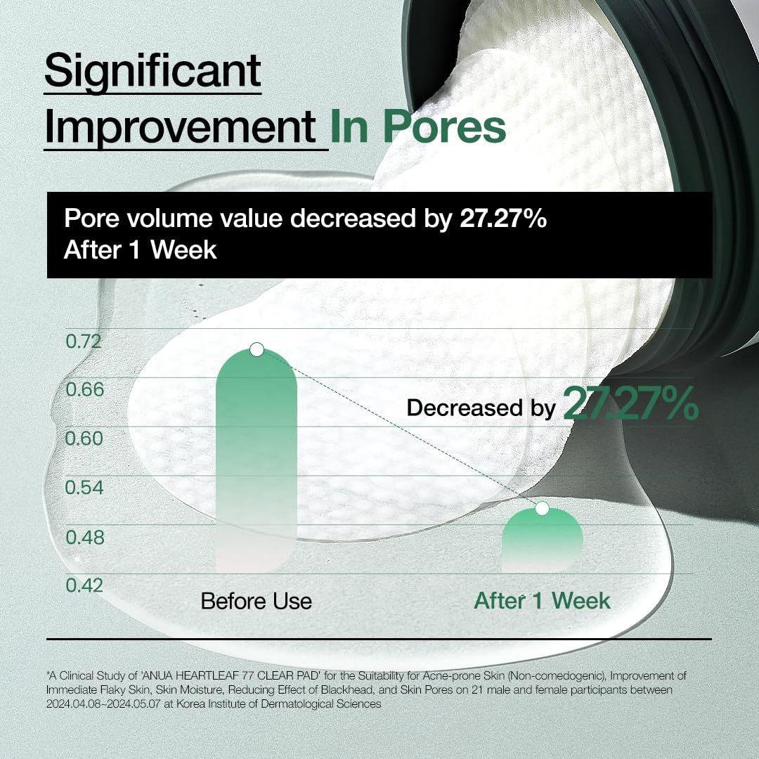 Grafico. Mostra una diminuzione del volume dei pori del 27,27% dopo 1 settimana di utilizzo di ANUA HEARTLEAF 77 CLEAR PAD.