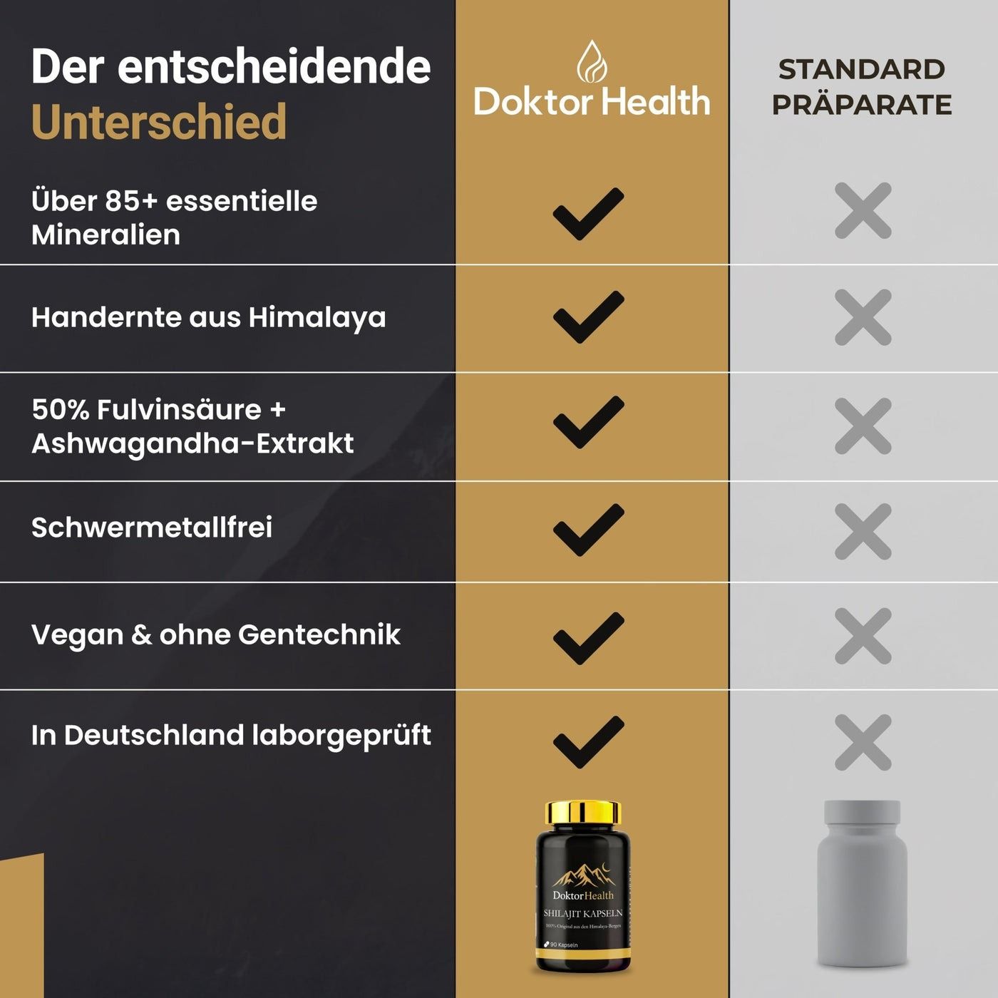Tabella di confronto. Doktor Health vs. Preparati standard. Oltre 85+ minerali essenziali, raccolti a mano dall'Himalaya, 50% acido fulvico + Ashwagandha.