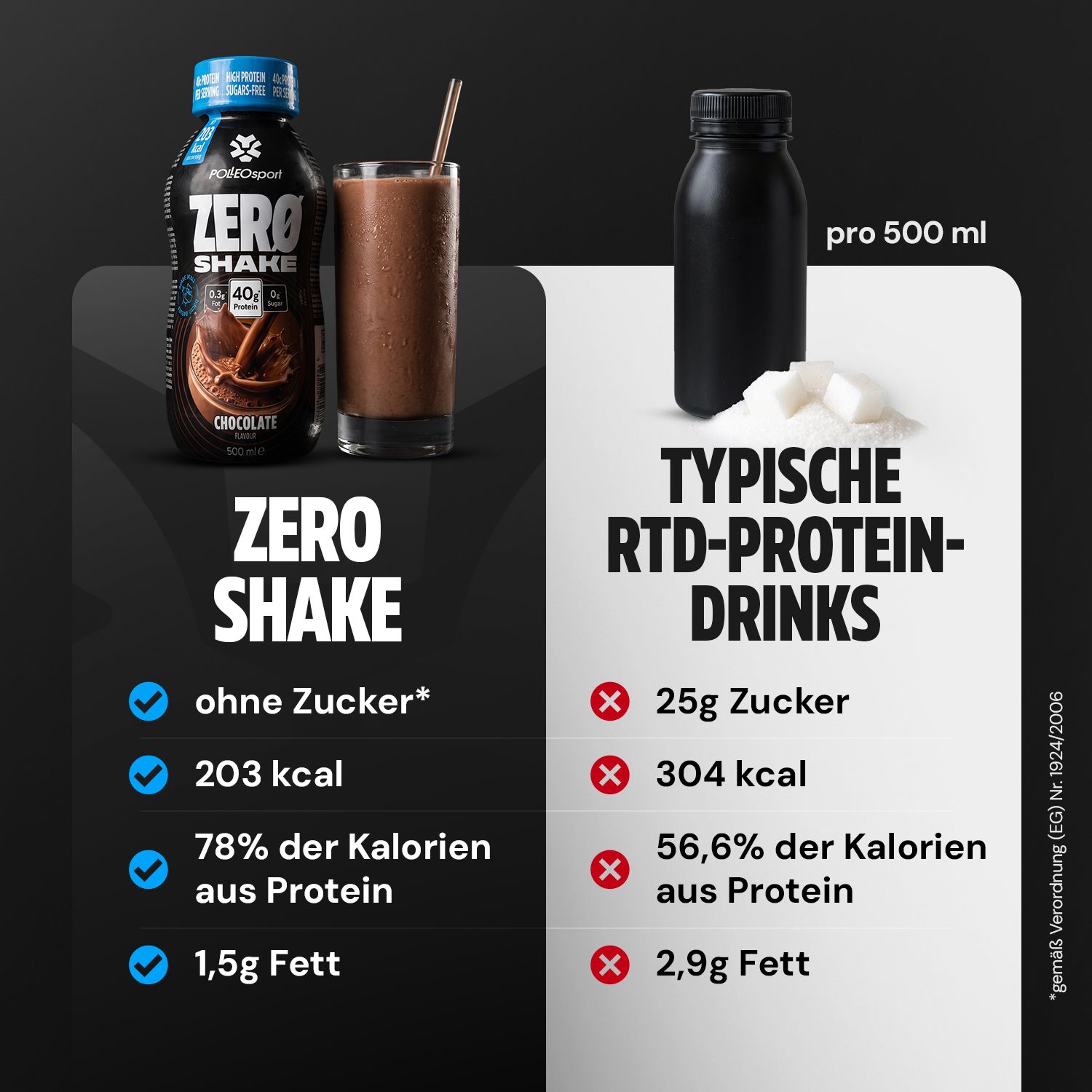 Confronto Zero Shake (senza zuccheri, 203 kcal, 78% proteine) con bevande proteiche RTD tipiche (25g zuccheri, 304 kcal, 56,6% proteine).