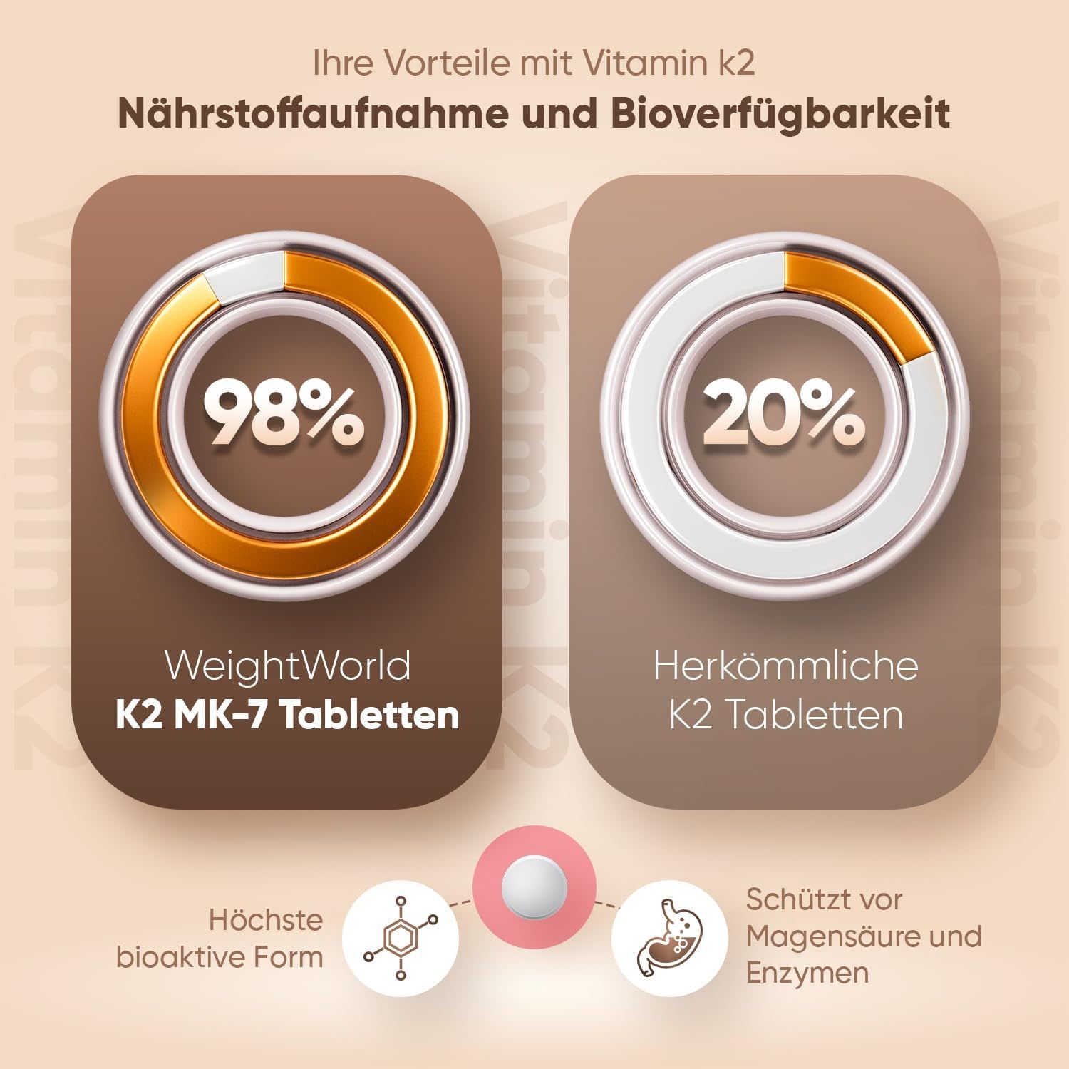 Confronto tra compresse WeightWorld K2 MK-7 e compresse K2 convenzionali. Testo: 98% biodisponibilità vs. 20%. Protegge dagli acidi gastrici e dagli enzimi.