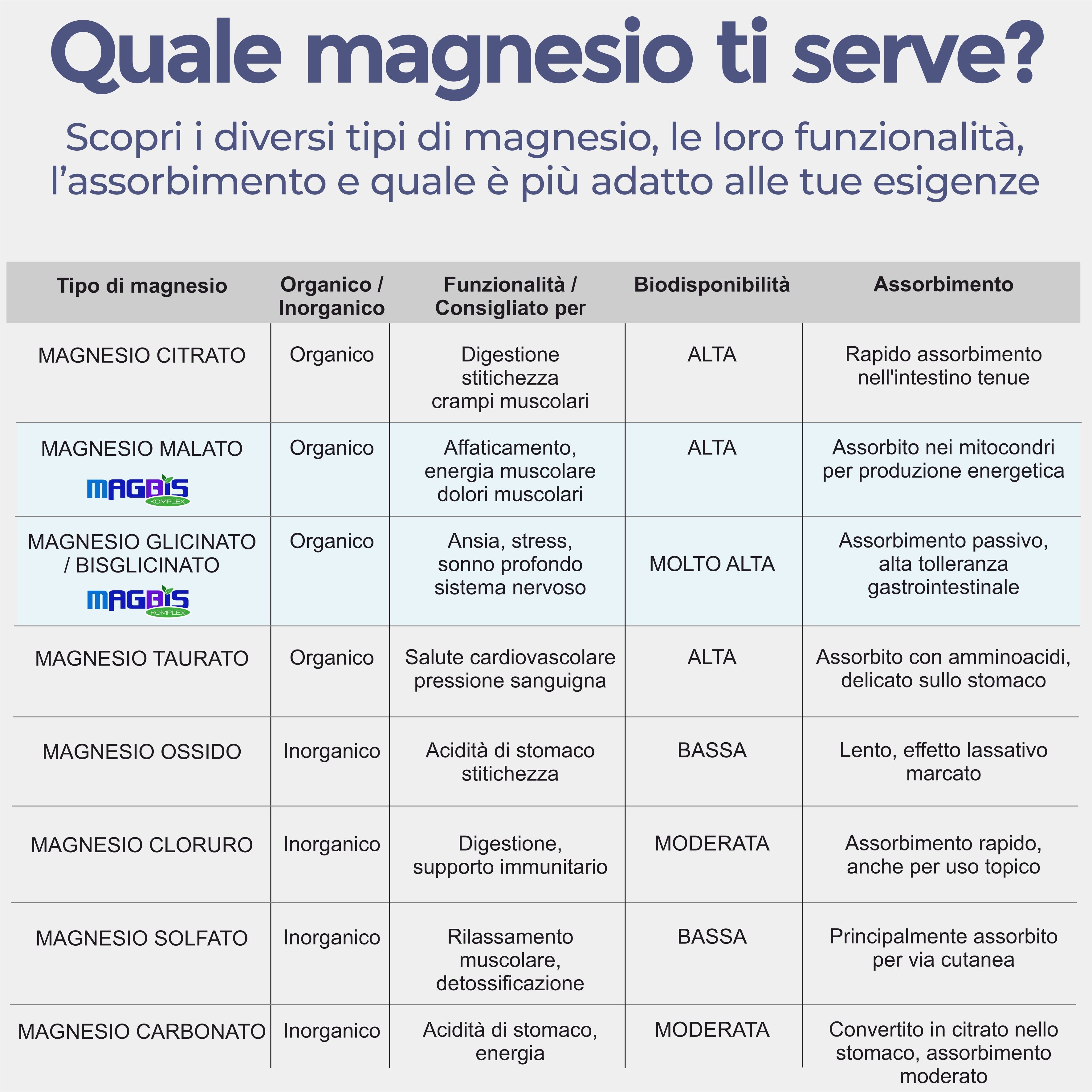 Tabella con tipi di magnesio. Organico/inorganico, funzionalità, biodisponibilità, assorbimento. Citrato, malato, bisglicinato.