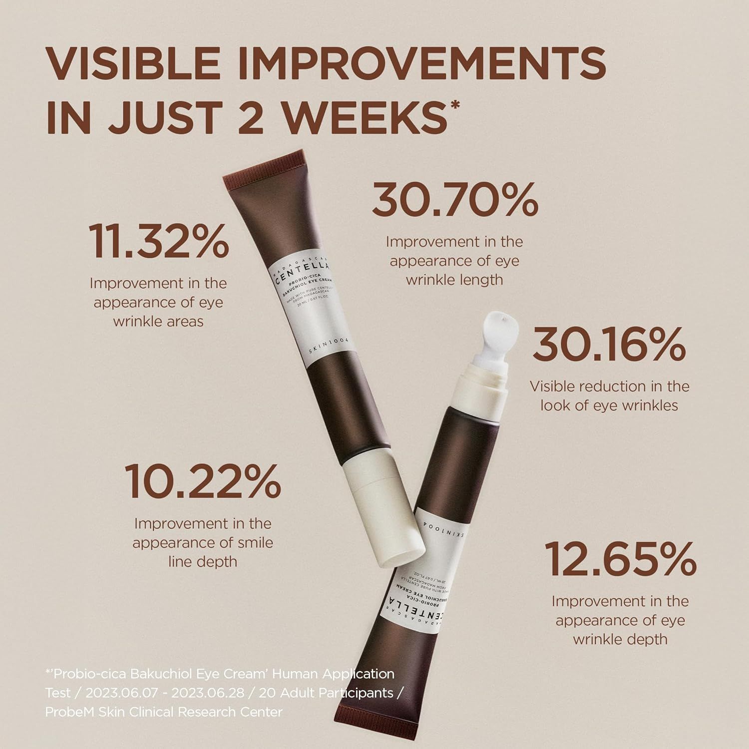 Due tubi di SKIN1004 Eye Cream. Miglioramenti percentuali dopo 2 settimane: rughe, rughette, profondità delle rughe.