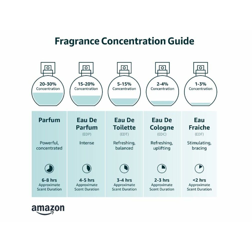 Grafico della concentrazione del profumo: Parfum, Eau de Parfum, Eau de Toilette, Eau de Cologne, Eau Fraiche. Logo Amazon.