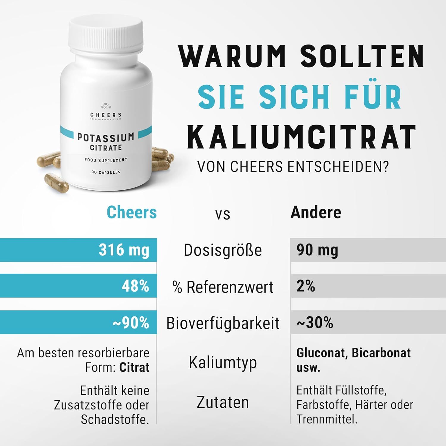 Flacone CHEERS Potassium Citrate. Confronto: 316 mg vs. 90 mg dose, 48% vs. 2% valore, citrato vs. altri.
