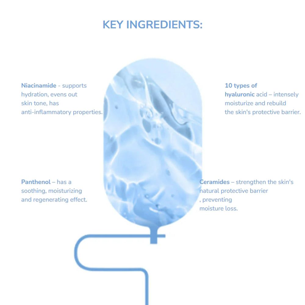 Grafico con ingredienti chiave: Niacinamide, Pantenolo, Ceramidi e 10 tipi di acido ialuronico. Testo in inglese.