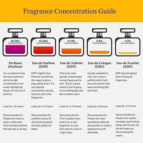 Grafico della concentrazione di profumo. Contiene informazioni su Parfum, Eau de Parfum, Eau de Toilette, Eau de Cologne, Eau Fraiche.