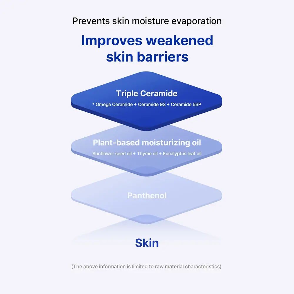 Grafico con ingredienti Extreme Lotion: Triplo Ceramide, olio vegetale, Pantenolo. Testo: Improves weakened skin barriers.