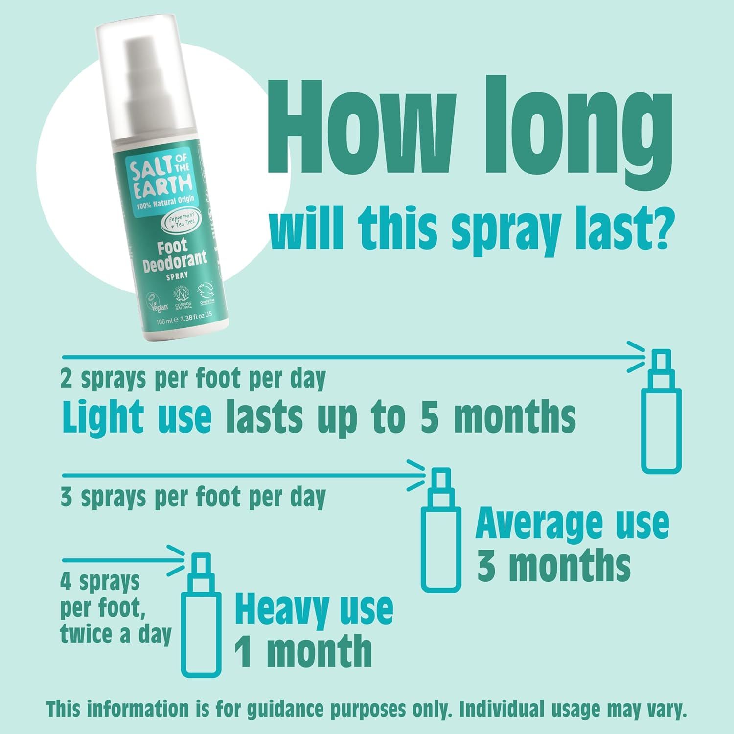 Grafico: Durata dello spray con diversi utilizzi. Testo: Uso leggero: 5 mesi. Uso medio: 3 mesi. Uso intenso: 1 mese.