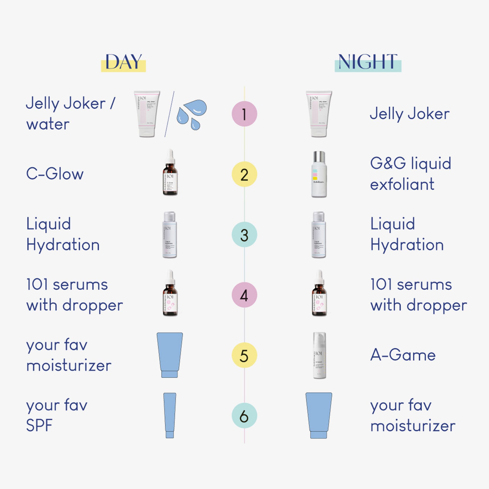Grafico con routine di cura della pelle giorno e notte. Contiene "C-Glow" e altri prodotti.